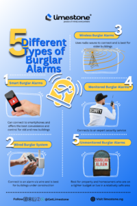 Visualization of the 5 main different types of burglar alarms.